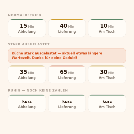 Wartezeit je Bestellart
